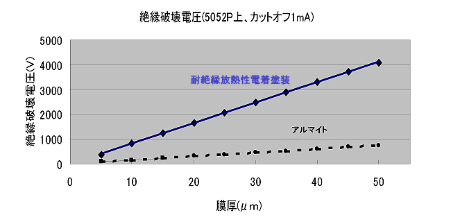 電気絶縁性グラフ