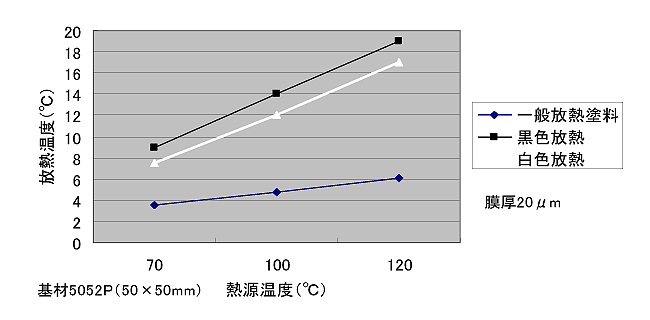 耐絶縁放熱性電着塗装放熱性グラフ