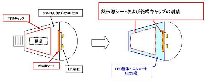 放熱絶縁電着塗装でのコストダウン例図解