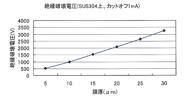 絶縁性グラフ